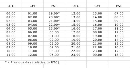 7:00 utc to cet|CET to UTC Converter .